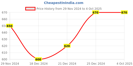 tatacliq.com Indus Route by Pantaloons Kids Mustard & White Cotton Self Pattern Full Sleeves Kurta Set indus route by pantaloons Price History Graph from 29 Nov 2024 to 4 Oct 2025