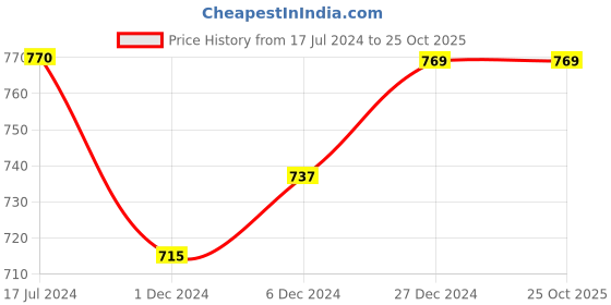 tatacliq.com Indus Route by Pantaloons Kids Mustard & White Embroidered Full Sleeves Kurta Set indus route by pantaloons Price History Graph from 17 Jul 2024 to 25 Oct 2025