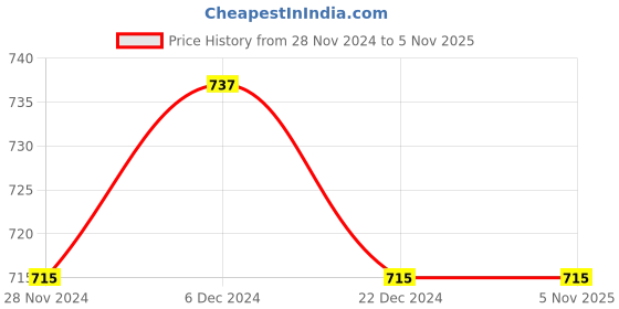 tatacliq.com Indus Route by Pantaloons Kids Mustard & White Embroidered Full Sleeves Kurta Set indus route by pantaloons Price History Graph from 28 Nov 2024 to 4 Nov 2025
