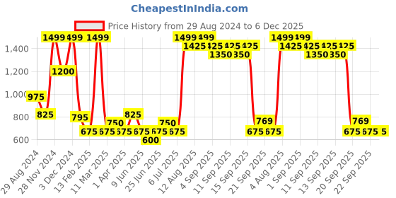 tatacliq.com Indus Route by Pantaloons Kids Mustard & White Printed Full Sleeves Kurta Set indus route by pantaloons Price History Graph from 29 Aug 2024 to 5 Dec 2025