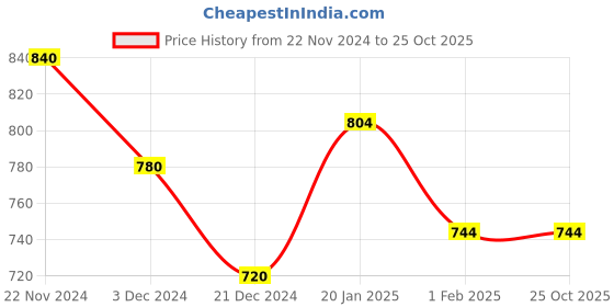 tatacliq.com Indus Route by Pantaloons Kids Mustard & White Printed Full Sleeves Kurta Set indus route by pantaloons Price History Graph from 22 Nov 2024 to 24 Oct 2025