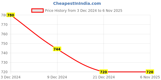 tatacliq.com Indus Route by Pantaloons Kids Mustard & White Printed Full Sleeves Kurta Set indus route by pantaloons Price History Graph from 3 Dec 2024 to 6 Nov 2025