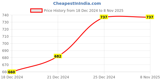 tatacliq.com Indus Route by Pantaloons Kids Mustard & White Printed Full Sleeves Kurta Set indus route by pantaloons Price History Graph from 18 Dec 2024 to 5 Nov 2025