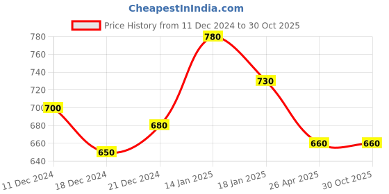 tatacliq.com Indus Route by Pantaloons Kids Mustard & Yellow Cotton Textured Pattern Full Sleeves Kurta Set indus route by pantaloons Price History Graph from 11 Dec 2024 to 29 Oct 2025