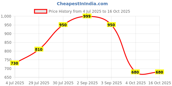 tatacliq.com Indus Route by Pantaloons Kids Mustard & Yellow Cotton Textured Pattern Full Sleeves Kurta Set indus route by pantaloons Price History Graph from 4 Jul 2025 to 15 Oct 2025