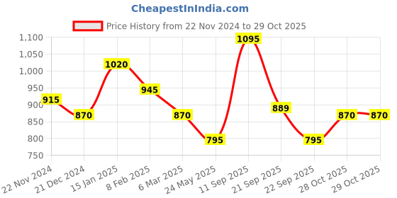 tatacliq.com Indus Route by Pantaloons Kids Mustard & Yellow Embroidered Full Sleeves Kurta Set indus route by pantaloons Price History Graph from 22 Nov 2024 to 29 Oct 2025