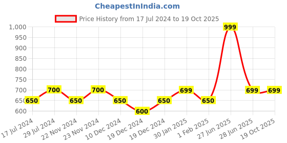 tatacliq.com Indus Route by Pantaloons Kids Mustard & Yellow Self Pattern Full Sleeves Kurta Set indus route by pantaloons Price History Graph from 17 Jul 2024 to 18 Oct 2025