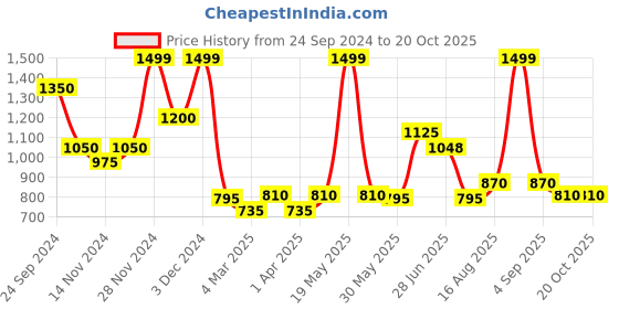 tatacliq.com Indus Route by Pantaloons Kids Navy & White Cotton Floral Print Full Sleeves Kurta Set indus route by pantaloons Price History Graph from 24 Sep 2024 to 19 Oct 2025