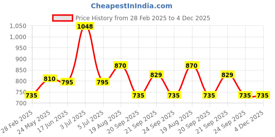 tatacliq.com Indus Route by Pantaloons Kids Navy & White Cotton Floral Print Full Sleeves Kurta Set indus route by pantaloons Price History Graph from 28 Feb 2025 to 3 Dec 2025