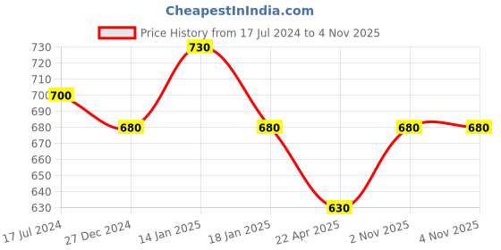 tatacliq.com Indus Route by Pantaloons Kids Navy & White Cotton Printed Full Sleeves Kurta Set indus route by pantaloons Price History Graph from 17 Jul 2024 to 4 Nov 2025