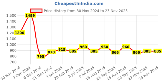 tatacliq.com Indus Route by Pantaloons Kids Navy & White Embroidered Full Sleeves Kurta Set indus route by pantaloons Price History Graph from 30 Nov 2024 to 23 Nov 2025
