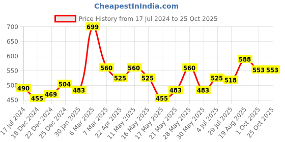 tatacliq.com Indus Route by Pantaloons Kids Off-White & Pink Cotton Printed Full Sleeves Kurta indus route by pantaloons Price History Graph from 17 Jul 2024 to 25 Oct 2025
