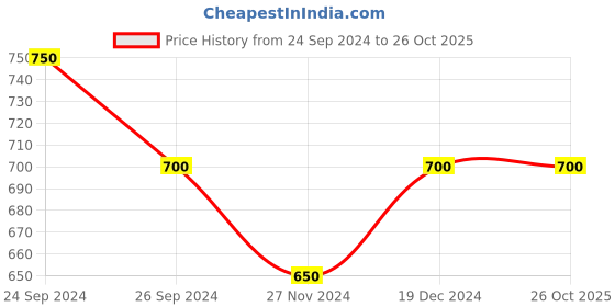 tatacliq.com Indus Route by Pantaloons Kids Off-White Printed Full Sleeves Kurta indus route by pantaloons Price History Graph from 24 Sep 2024 to 26 Oct 2025