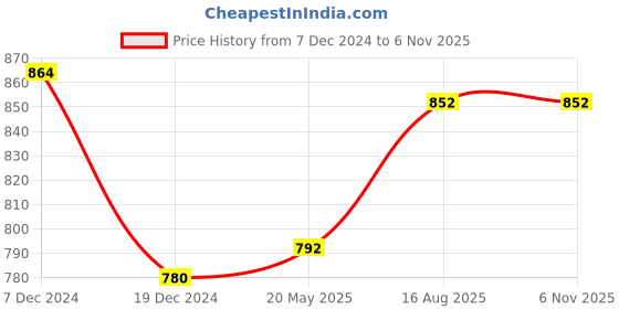 tatacliq.com Indus Route by Pantaloons Kids Olive & White Embroidered Full Sleeves Kurta Set indus route by pantaloons Price History Graph from 7 Dec 2024 to 6 Nov 2025