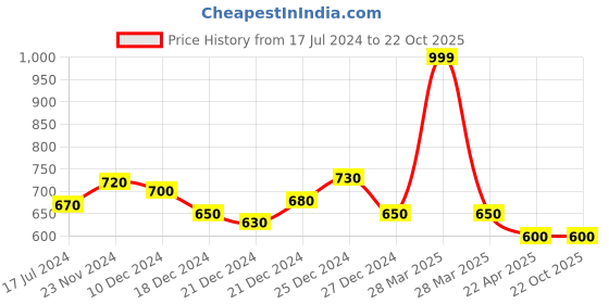 tatacliq.com Indus Route by Pantaloons Kids Peach & White Cotton Regular Fit Full Sleeves Kurta Set indus route by pantaloons Price History Graph from 17 Jul 2024 to 22 Oct 2025