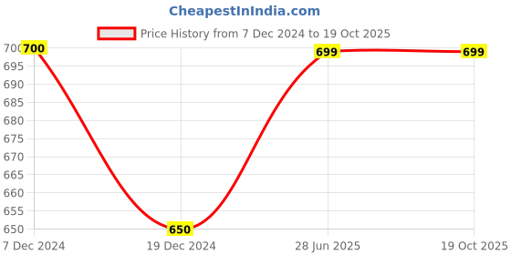 tatacliq.com Indus Route by Pantaloons Kids Peach & White Cotton Regular Fit Full Sleeves Kurta Set indus route by pantaloons Price History Graph from 7 Dec 2024 to 19 Oct 2025