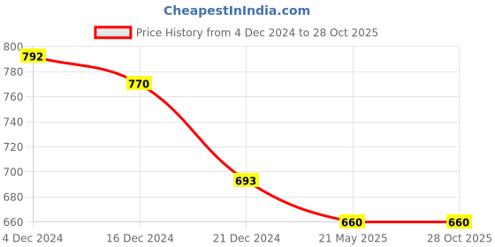 tatacliq.com Indus Route by Pantaloons Kids Peach & White Cotton Regular Fit Full Sleeves Kurta Set indus route by pantaloons Price History Graph from 4 Dec 2024 to 27 Oct 2025