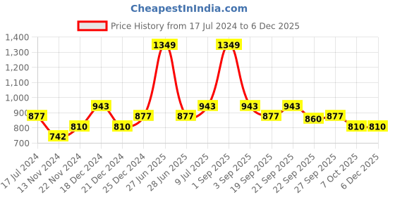 tatacliq.com Indus Route by Pantaloons Kids Peach & White Embroidered Full Sleeves Kurta Set indus route by pantaloons Price History Graph from 17 Jul 2024 to 5 Dec 2025