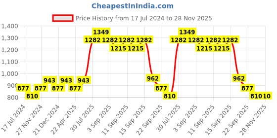 tatacliq.com Indus Route by Pantaloons Kids Peach & White Embroidered Full Sleeves Kurta Set indus route by pantaloons Price History Graph from 17 Jul 2024 to 28 Nov 2025
