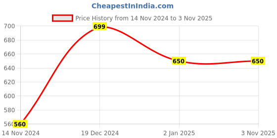 tatacliq.com Indus Route by Pantaloons Kids Peach Printed Full Sleeves Kurta indus route by pantaloons Price History Graph from 14 Nov 2024 to 3 Nov 2025