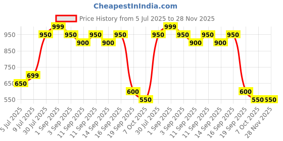 tatacliq.com Indus Route by Pantaloons Kids Peach Printed Full Sleeves Kurta indus route by pantaloons Price History Graph from 5 Jul 2025 to 28 Nov 2025