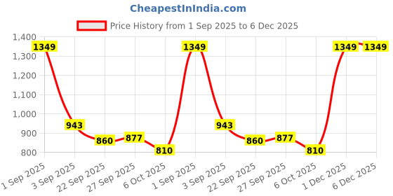 tatacliq.com Indus Route by Pantaloons Kids Pink & White Printed Full Sleeves Kurta Set indus route by pantaloons Price History Graph from 1 Sep 2025 to 6 Dec 2025