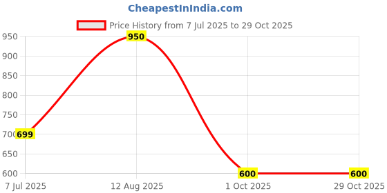 tatacliq.com Indus Route by Pantaloons Kids Pink & White Regular Fit Full Sleeves Kurta Set indus route by pantaloons Price History Graph from 7 Jul 2025 to 29 Oct 2025