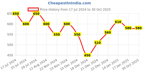 tatacliq.com Indus Route by Pantaloons Kids Pink Floral Print Waistcoat indus route by pantaloons Price History Graph from 17 Jul 2024 to 29 Oct 2025