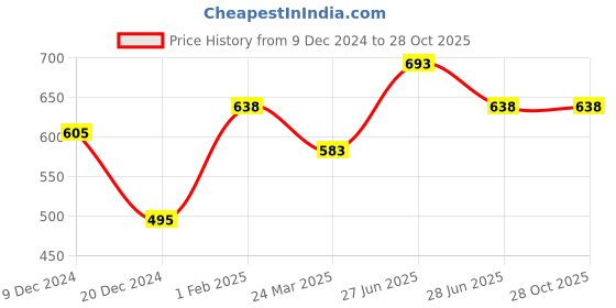 tatacliq.com Indus Route by Pantaloons Kids Pink Floral Print Waistcoat indus route by pantaloons Price History Graph from 9 Dec 2024 to 27 Oct 2025