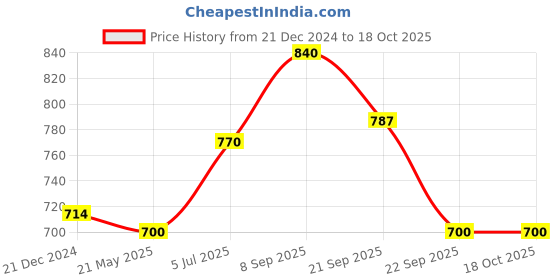 tatacliq.com Indus Route by Pantaloons Kids Purple & White Self Pattern Full Sleeves Kurta Set indus route by pantaloons Price History Graph from 21 Dec 2024 to 18 Oct 2025