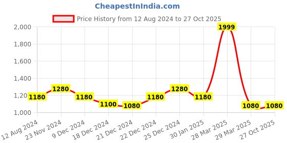 tatacliq.com Indus Route by Pantaloons Kids Red & Beige Jacquard Full Sleeves Kurta Set indus route by pantaloons Price History Graph from 12 Aug 2024 to 27 Oct 2025