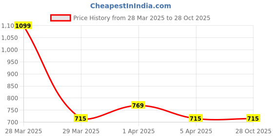 tatacliq.com Indus Route by Pantaloons Kids Red & White Cotton Chequered Full Sleeves Kurta Set indus route by pantaloons Price History Graph from 28 Mar 2025 to 27 Oct 2025