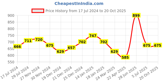 tatacliq.com Indus Route by Pantaloons Kids Red & White Cotton Regular Fit Full Sleeves Kurta Set indus route by pantaloons Price History Graph from 17 Jul 2024 to 19 Oct 2025