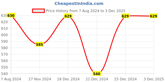 tatacliq.com Indus Route by Pantaloons Kids Red & White Cotton Regular Fit Full Sleeves Kurta Set indus route by pantaloons Price History Graph from 7 Aug 2024 to 3 Dec 2025