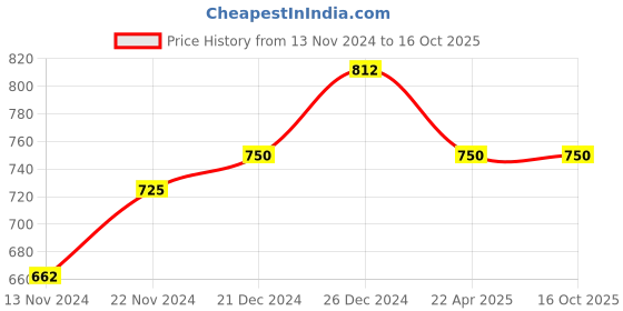 tatacliq.com Indus Route by Pantaloons Kids Red & White Cotton Self Pattern Full Sleeves Kurta Set indus route by pantaloons Price History Graph from 13 Nov 2024 to 16 Oct 2025