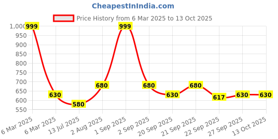 tatacliq.com Indus Route by Pantaloons Kids Red & White Cotton Self Pattern Full Sleeves Kurta Set indus route by pantaloons Price History Graph from 6 Mar 2025 to 12 Oct 2025