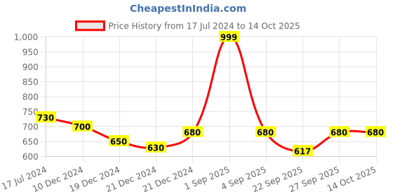tatacliq.com Indus Route by Pantaloons Kids Red & White Cotton Textured Pattern Full Sleeves Kurta Set indus route by pantaloons Price History Graph from 17 Jul 2024 to 13 Oct 2025