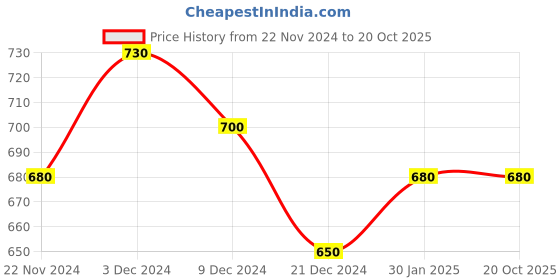 tatacliq.com Indus Route by Pantaloons Kids Red & White Cotton Textured Pattern Full Sleeves Kurta Set indus route by pantaloons Price History Graph from 22 Nov 2024 to 20 Oct 2025