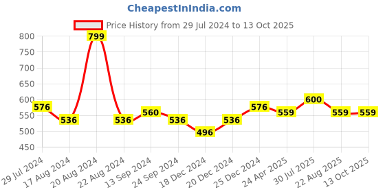 tatacliq.com Indus Route by Pantaloons Kids Red Cotton Self Pattern Full Sleeves Kurta indus route by pantaloons Price History Graph from 29 Jul 2024 to 13 Oct 2025