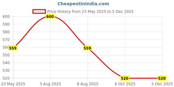 tatacliq.com Indus Route by Pantaloons Kids Red Cotton Self Pattern Full Sleeves Kurta indus route by pantaloons Price History Graph from 23 May 2025 to 3 Dec 2025