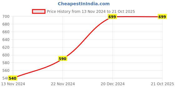 tatacliq.com Indus Route by Pantaloons Kids Red Printed Full Sleeves Kurta indus route by pantaloons Price History Graph from 13 Nov 2024 to 20 Oct 2025