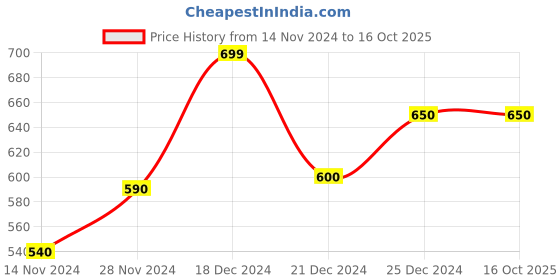 tatacliq.com Indus Route by Pantaloons Kids Red Printed Full Sleeves Kurta indus route by pantaloons Price History Graph from 14 Nov 2024 to 16 Oct 2025