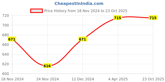 tatacliq.com Indus Route by Pantaloons Kids Red Regular Fit Waistcoat indus route by pantaloons Price History Graph from 18 Nov 2024 to 23 Oct 2025