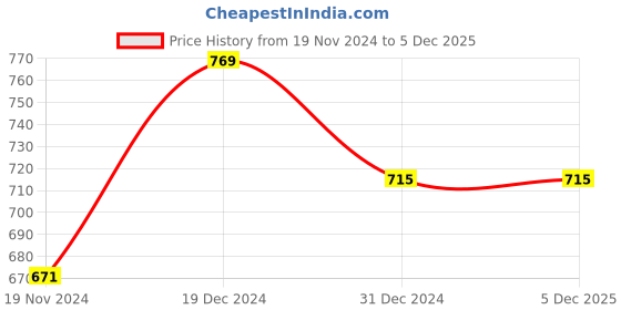 tatacliq.com Indus Route by Pantaloons Kids Red Regular Fit Waistcoat indus route by pantaloons Price History Graph from 19 Nov 2024 to 5 Dec 2025