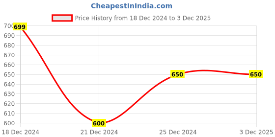 tatacliq.com Indus Route by Pantaloons Kids Red Regular Fit Waistcoat indus route by pantaloons Price History Graph from 18 Dec 2024 to 3 Dec 2025