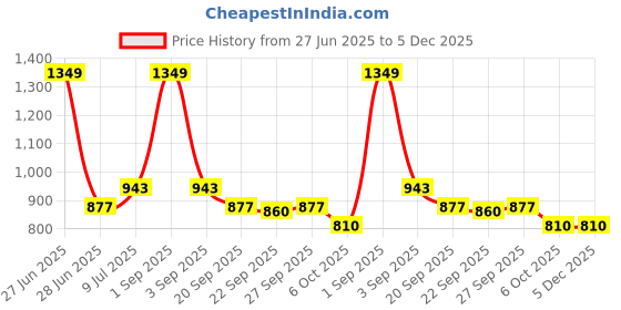 tatacliq.com Indus Route by Pantaloons Kids Teal Blue & Grey Embroidered Full Sleeves Kurta Set indus route by pantaloons Price History Graph from 27 Jun 2025 to 5 Dec 2025
