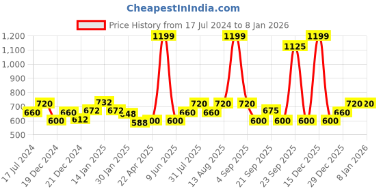 tatacliq.com Indus Route by Pantaloons Kids Teal Blue & White Cotton Embroidered Full Sleeves Kurta Set indus route by pantaloons Price History Graph from 17 Jul 2024 to 7 Jan 2026