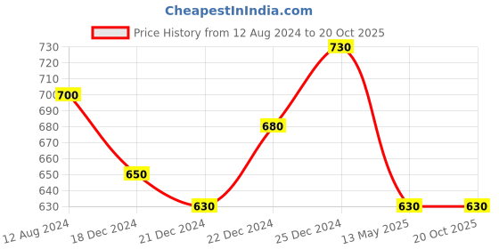 tatacliq.com Indus Route by Pantaloons Kids Teal Blue & White Cotton Printed Full Sleeves Kurta Set indus route by pantaloons Price History Graph from 12 Aug 2024 to 20 Oct 2025