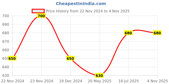 tatacliq.com Indus Route by Pantaloons Kids Teal Blue & White Cotton Printed Full Sleeves Kurta Set indus route by pantaloons Price History Graph from 22 Nov 2024 to 3 Nov 2025