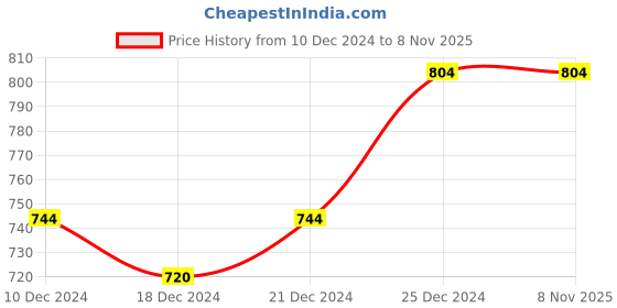 tatacliq.com Indus Route by Pantaloons Kids Teal Blue & White Printed Full Sleeves Kurta Set indus route by pantaloons Price History Graph from 10 Dec 2024 to 8 Nov 2025